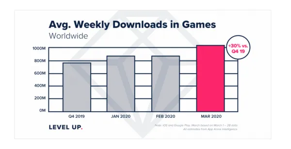 Worldwide Average Weekly Downloads in Games.jpg