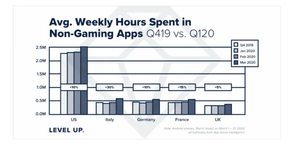 Average Weekly Hours Spent in Non-Gaming Apps.jpg