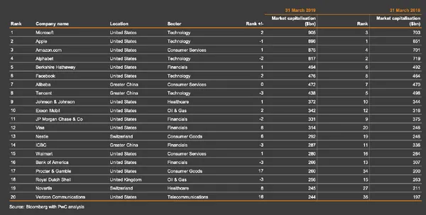 Top 20 market value companies