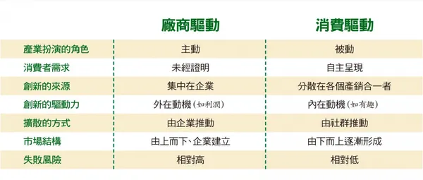 由社群推動的市場發展，失敗風險相對低