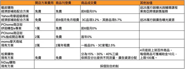 電商平台補助表