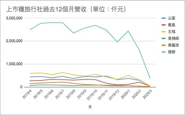 上市櫃旅行社過去12個月營收（單位：仟元）