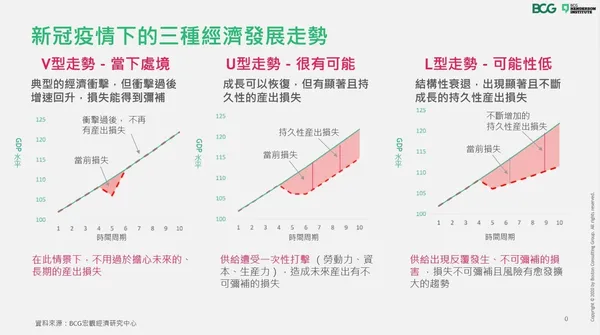 三種經濟走勢_BCG