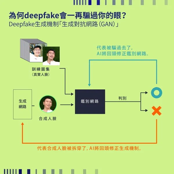 Deepfake生成機制「生成對抗網路（GAN）」