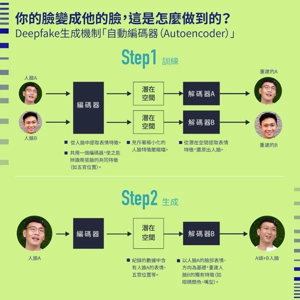 deepfake自動編碼器（Autoencoder）