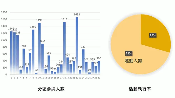 透過數位化的成果報告，能夠輕鬆檢視活動情況。.PNG