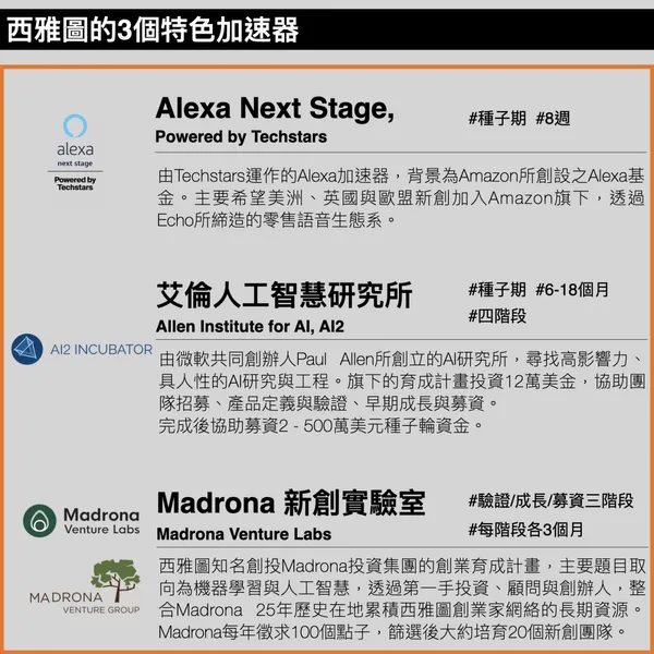 西雅圖的3個特色加速器