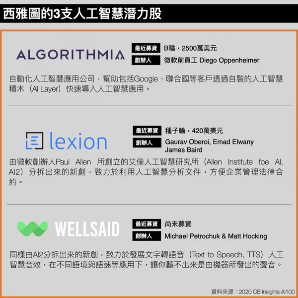 西雅圖的3支人工智慧潛力股