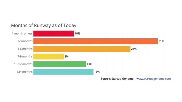 研調機構Startup Genome發布新創研調報告