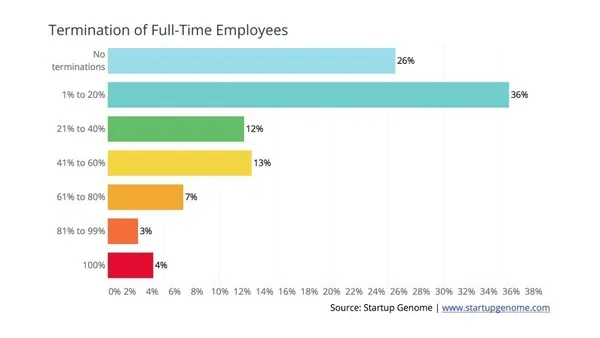研調機構Startup Genome發布新創研調報告