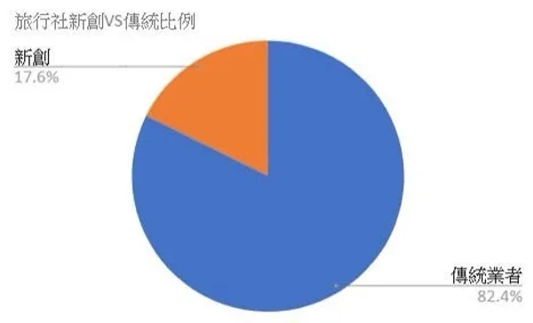 新創與傳統比例圖