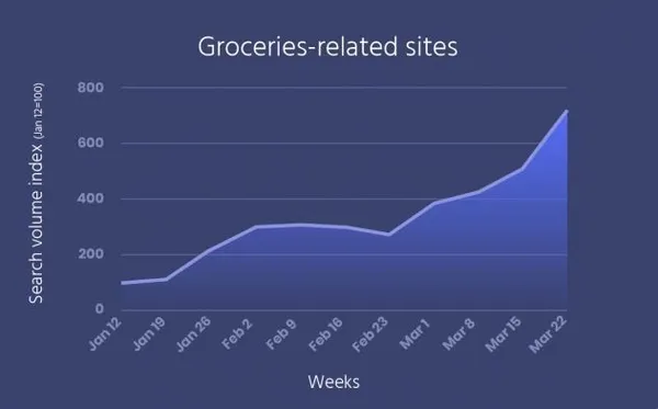 algolia coronavirus grocery