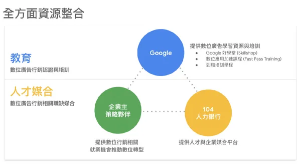 Google、104 人力銀行與企業夥伴三方資源整合