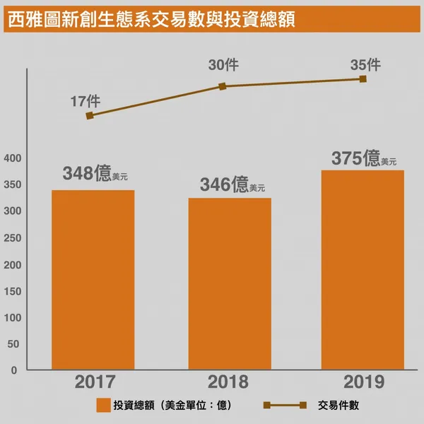 西雅圖新創生態系交易件數與投資總額