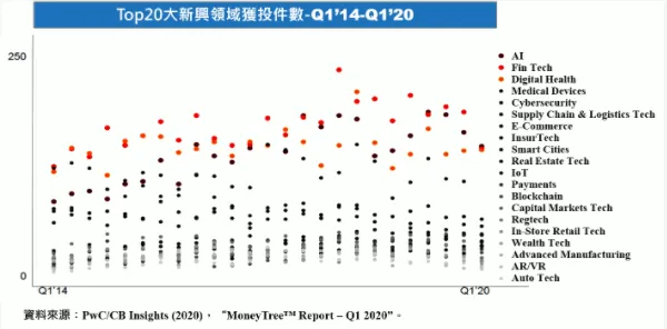 疫情衝擊投融資市場！2020年第一季全球 VC 投資件數衰退超過二成以上 