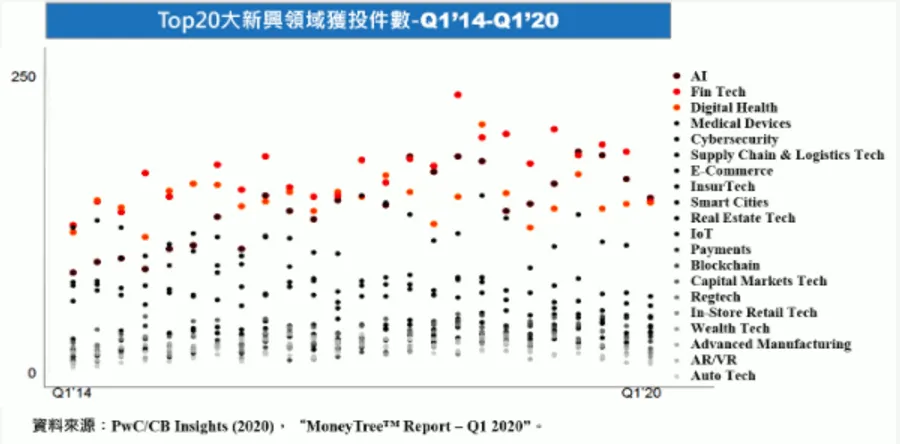 疫情衝擊投融資市場！2020年第一季全球 VC 投資件數衰退超過二成以上