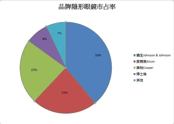 隱形眼鏡三雄市占率.jpg