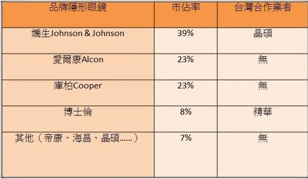 台灣代工 隱形眼鏡業者.jpg
