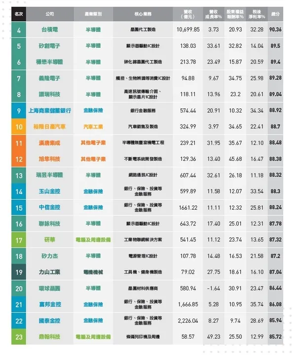 高價值企業100強榜單