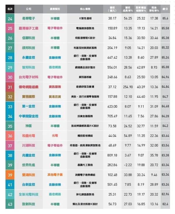 高價值企業100強榜單(2)