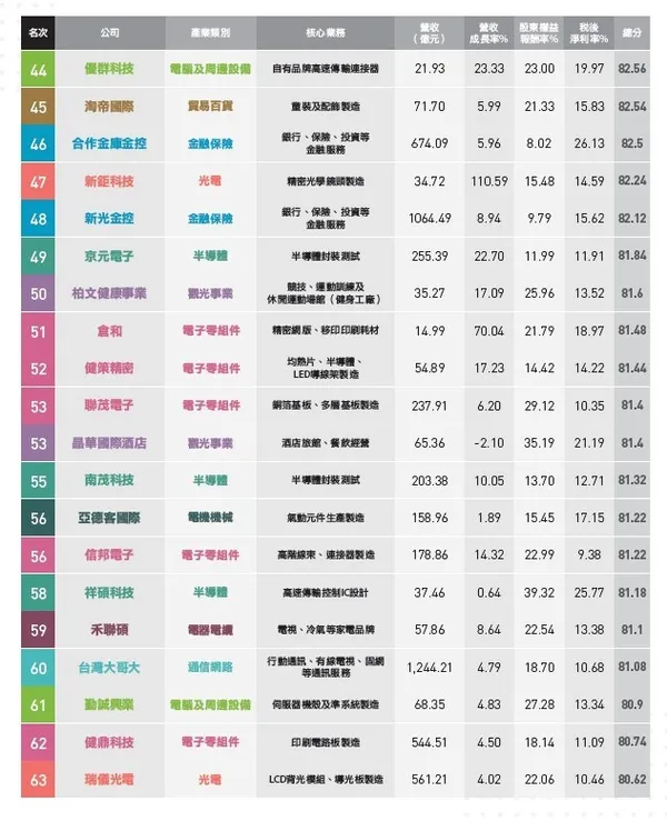 高價值企業100強榜單(3)