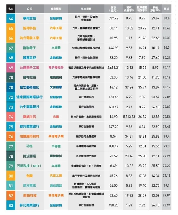 高價值企業100強榜單(4)