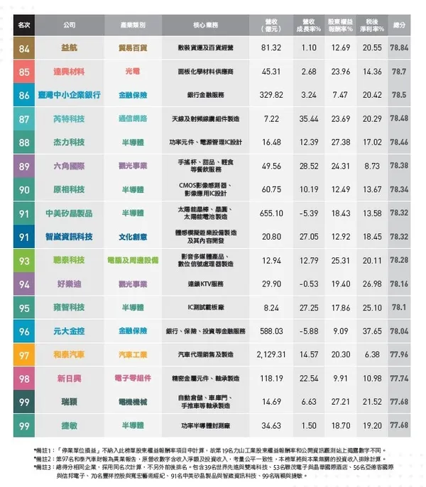 高價值企業100強榜單(5)