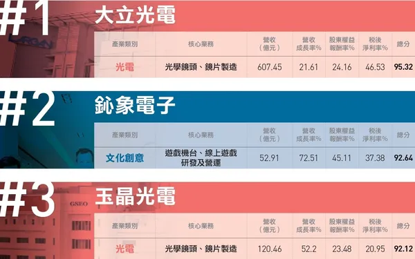 高價值100強企業榜單