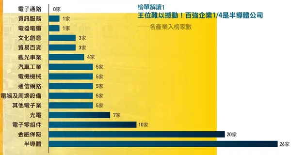 高價值企業榜單解讀1