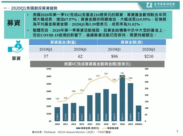 2020Q1美國創投募資趨勢.PNG