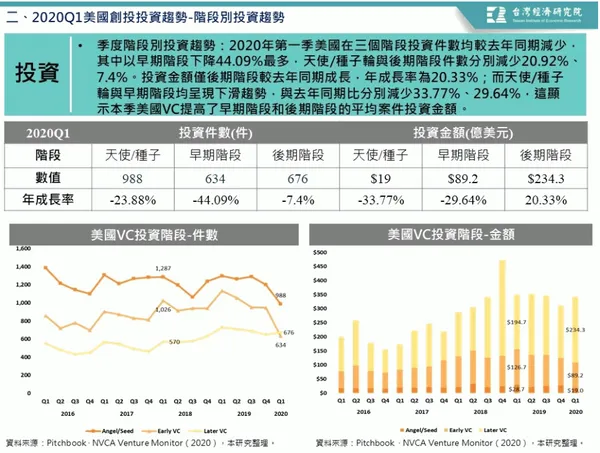 階段別投資趨勢.PNG
