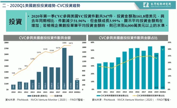 CVC投資趨勢.PNG