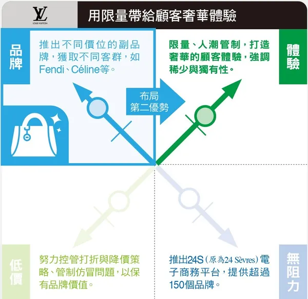 卡恩零售業成功象限圖_LV