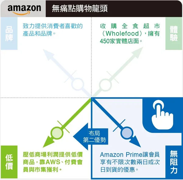 卡恩零售業成功象限圖_amazon