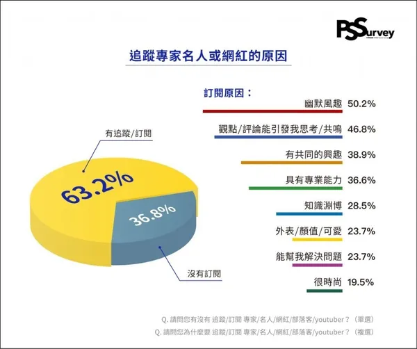 63的社群平台使用者有追蹤訂閱的習慣。