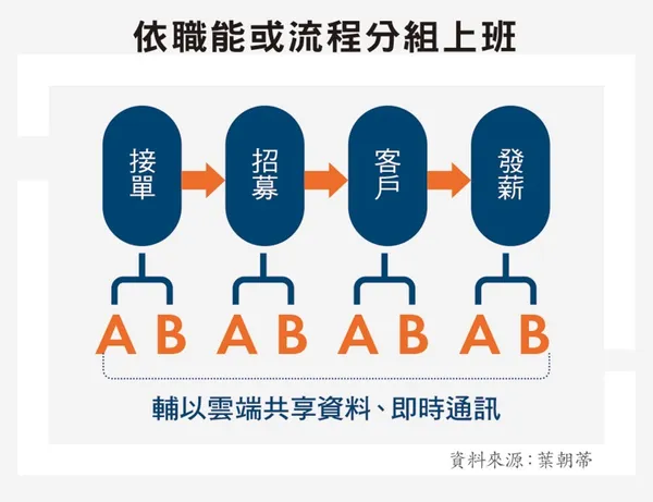 依職能或流程分組上班