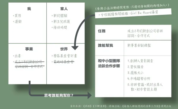 4 領域 × 3 件事