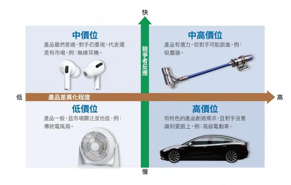 一張圖，看懂產品要訂多高價
