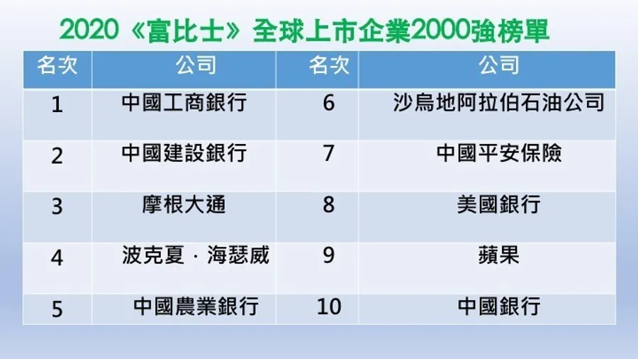 《富比士》全球2,000強企業出爐！蘋果穩坐科技龍頭，疫情催生哪些新星？