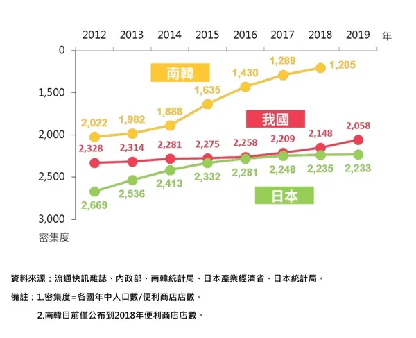 便利商店密集度國際比較