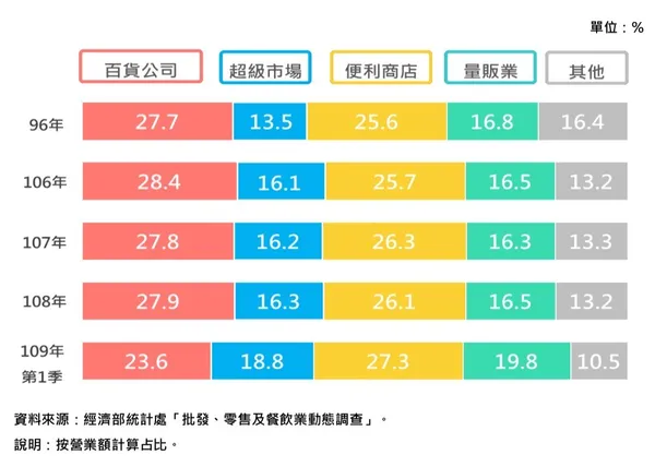 綜合商品零售業之各細業占比