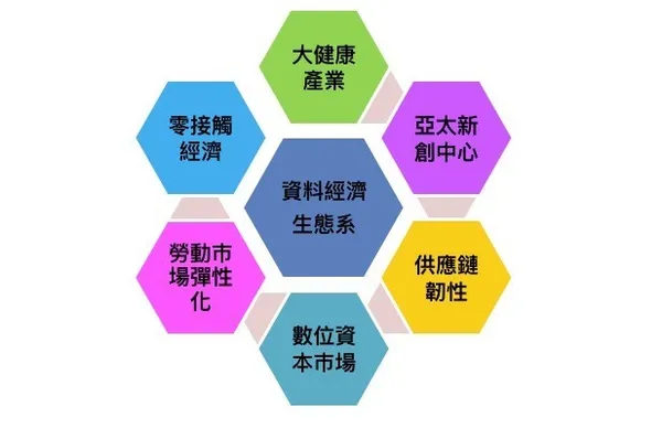 後疫情時代：國發會七箭