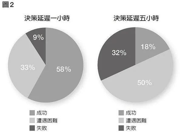 決策延遲.jpg