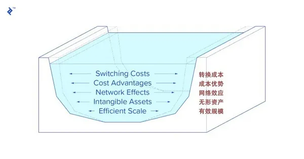 「護城河」示意圖