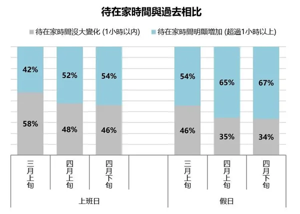 待在家的時間