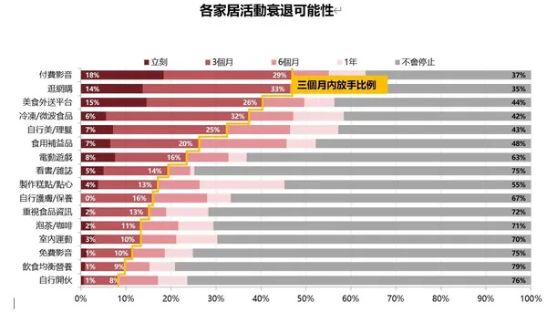 家居活動衰退的可能