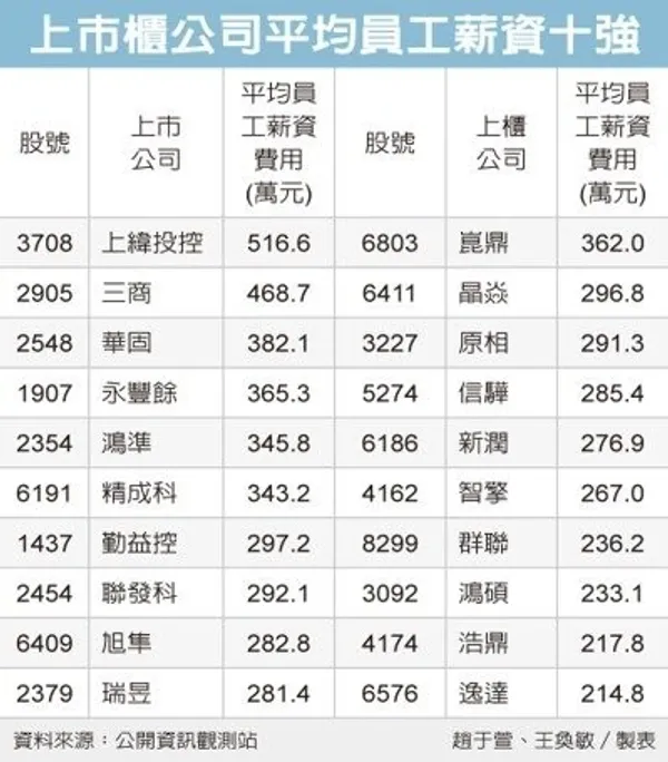 上市櫃平均員工薪資前十強
