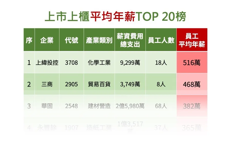 1,606家上市櫃企業員工薪資全揭露！誰給最大方？高薪企業20強一次看