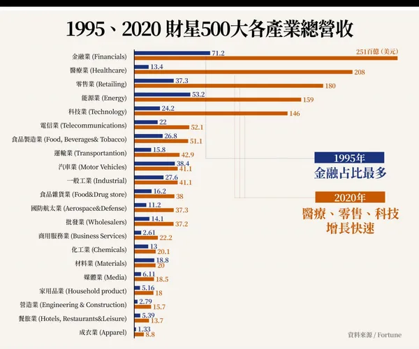 財星500大榜單2