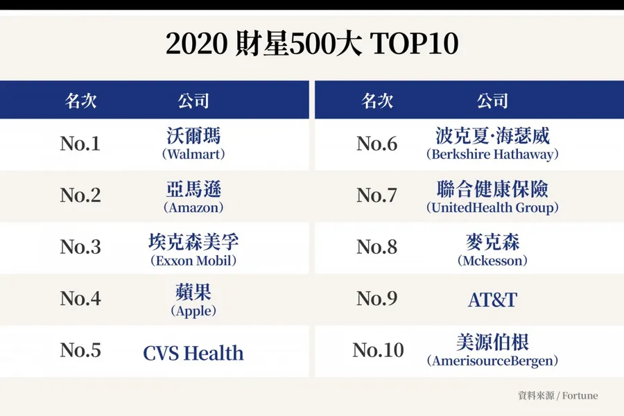 財星500大排行榜揭曉！亞馬遜首登第二、60多年來冠軍只換過3位